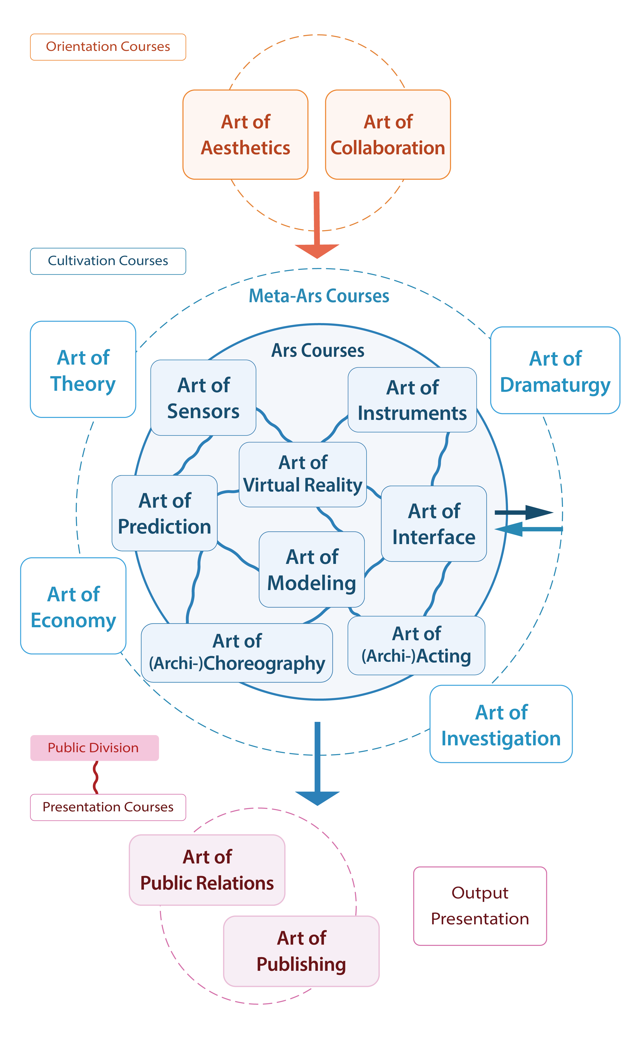 科目間の相互関係の全体図
