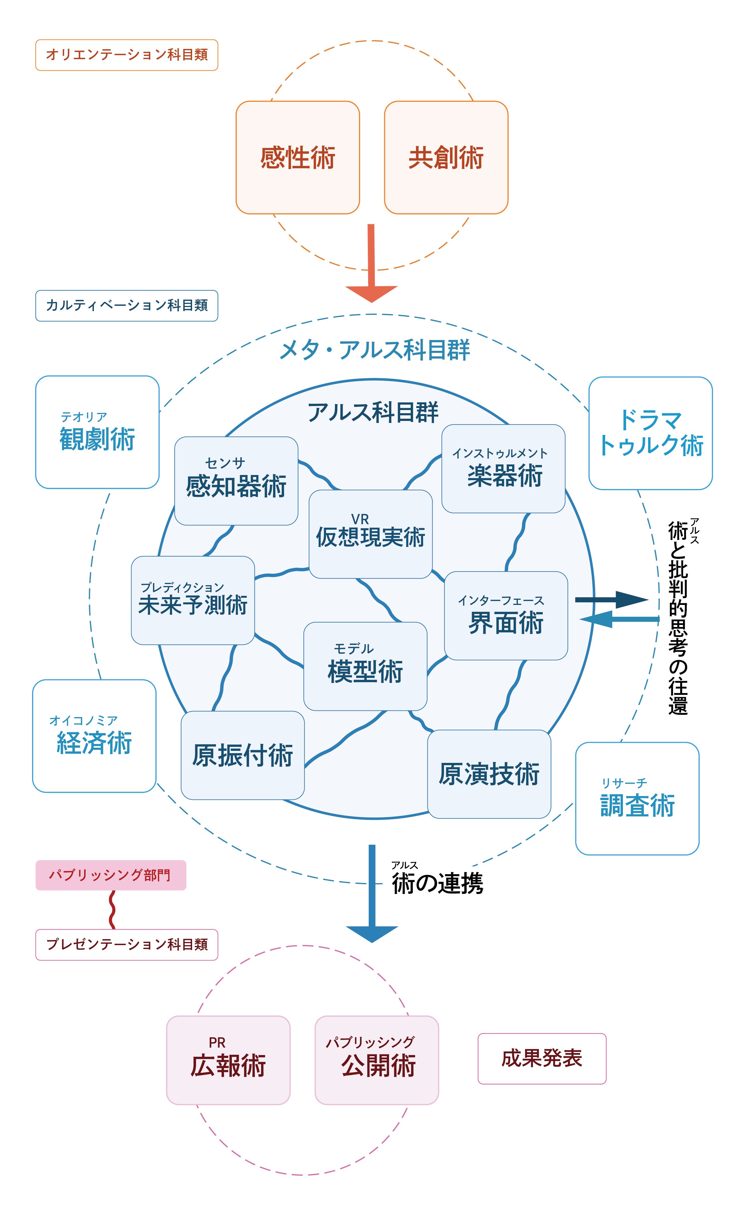 科目間の相互関係の全体図